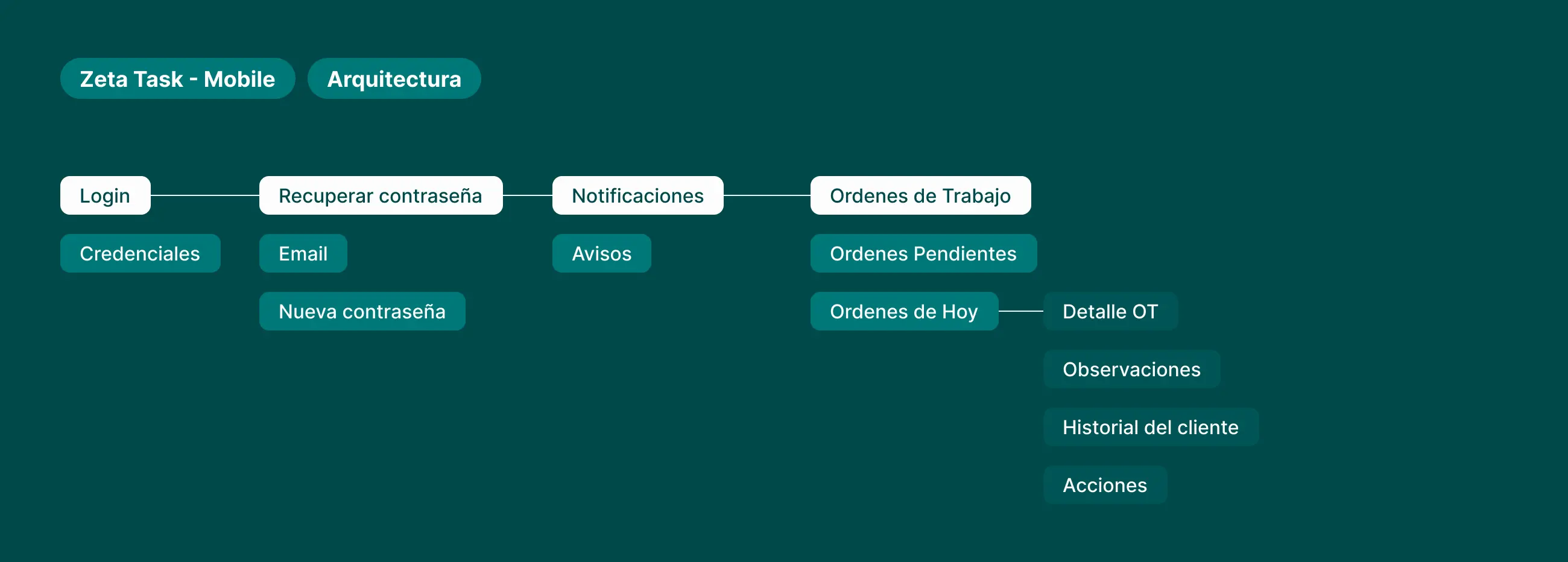 wireframes de task