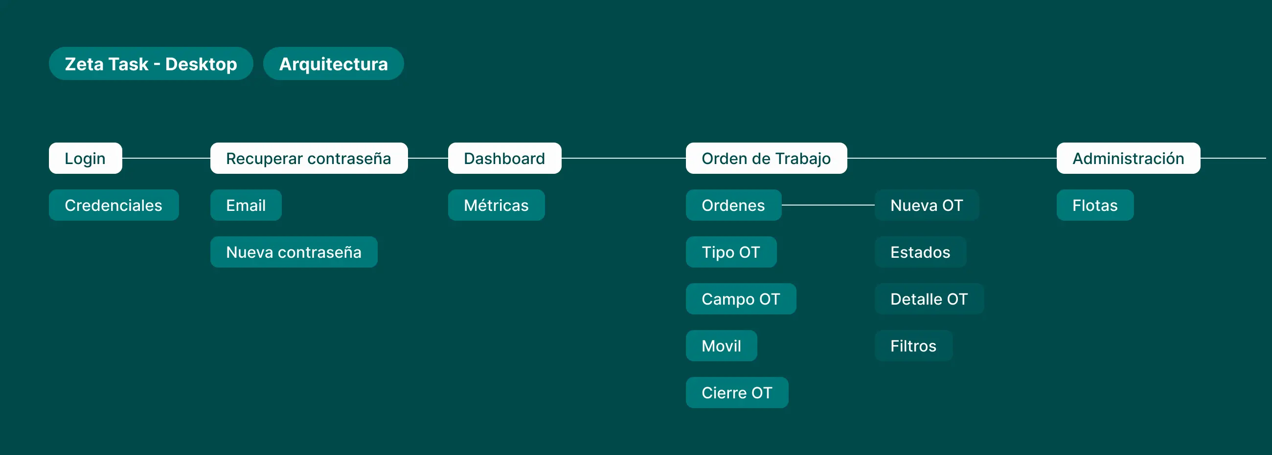 Arquitectura de task