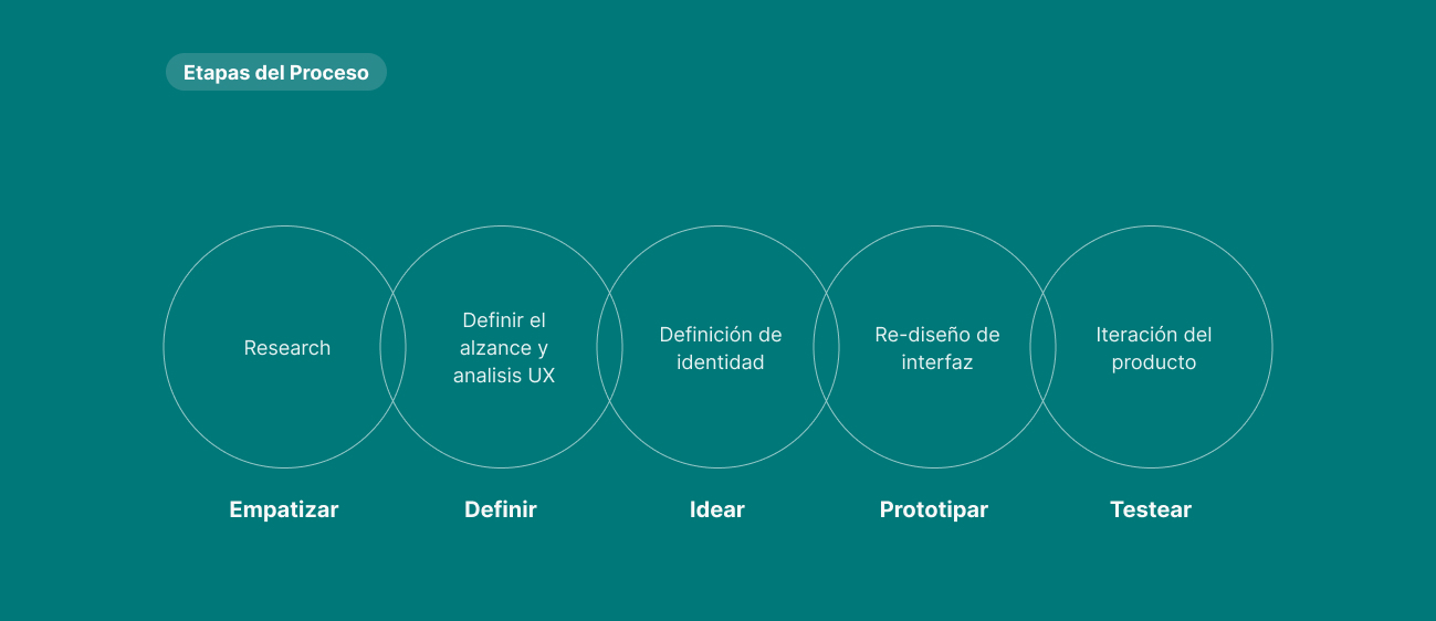 El proceso de diseño de task